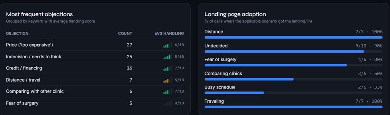 Earlink Calls reports: a Most frequent objections table grouping price, indecision, credit, distance, competitor comparison and fear of surgery by count with an average handling score out of ten, beside a landing-page adoption panel showing what percentage of calls in each scenario got the supporting link.